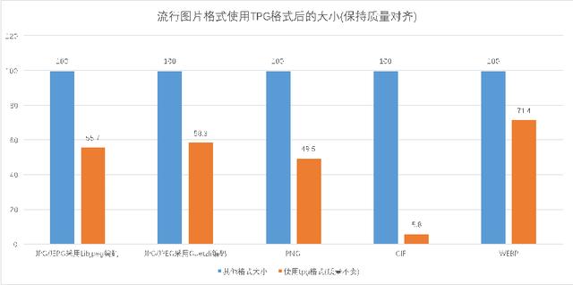 超越Google，腾讯推出自研图片编码格式TPG