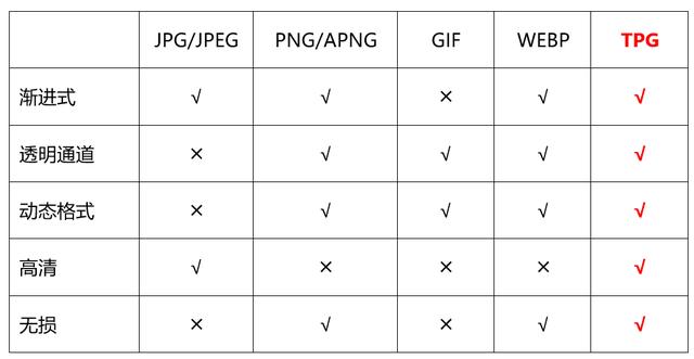 超越Google，腾讯推出自研图片编码格式TPG