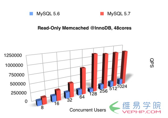 MYSQL5.7数据库性能怎么样？有实测过吗？MySQL5.7使用InnoDB每秒QPS1