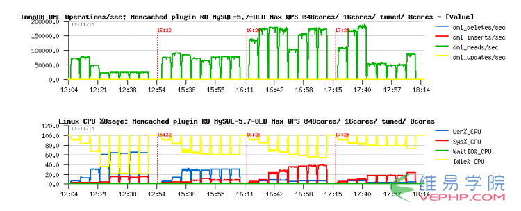 MYSQL5.7数据库性能怎么样？有实测过吗？MySQL5.7使用InnoDB每秒QPS1