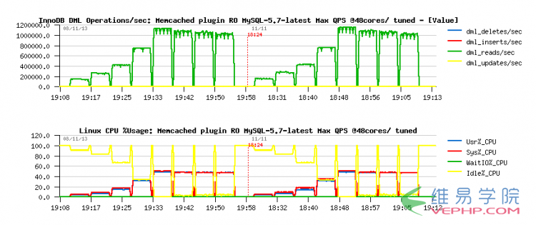 MYSQL5.7数据库性能怎么样？有实测过吗？MySQL5.7使用InnoDB每秒QPS1