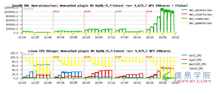 MYSQL5.7数据库性能怎么样？有实测过吗？MySQL5.7使用InnoDB每秒QPS1