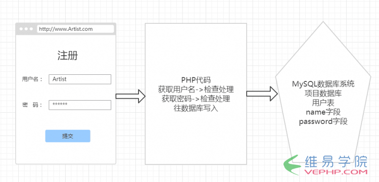 PHP实现登录注册之BootStrap表单功能PHP实例: