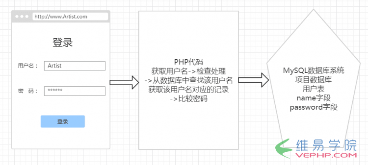 PHP实现登录注册之BootStrap表单功能PHP实例: