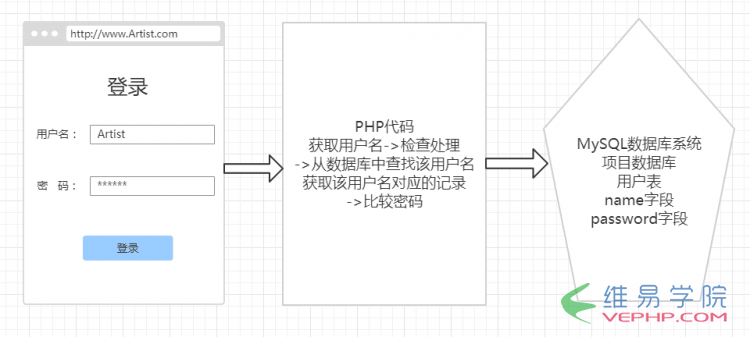 PHP实现登录注册之BootStrap表单功能PHP实例：