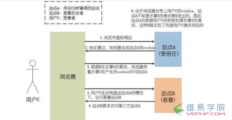 PHP学习：Laravel框架中VerifyCsrfToken报错问题的解决