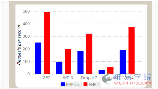 PHP编程：PHP 7安装使用体验之性能大提升,兼容性强,扩展支持不够（升级PHP要谨慎）