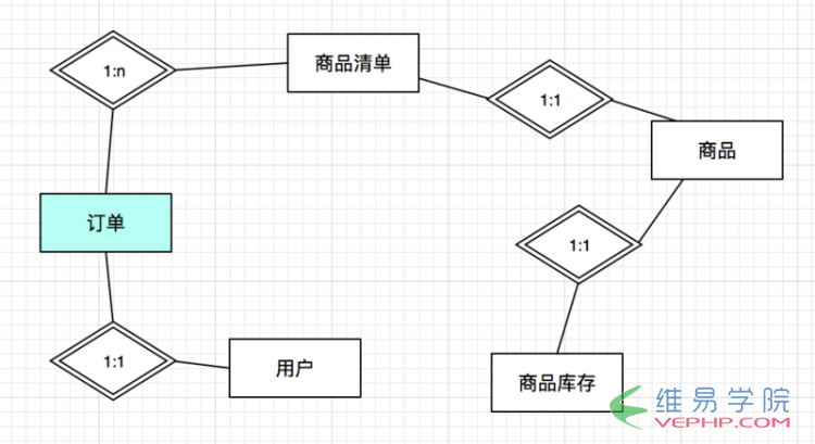 PHP应用：实例讲解YII2中多表关联的使用方法