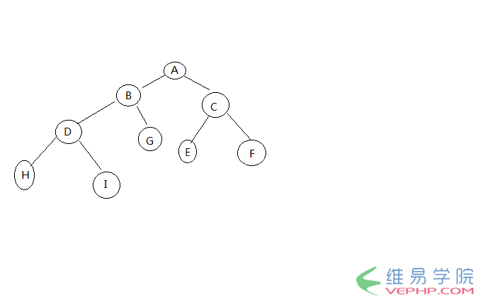 PHP教程：php实现的二叉树遍历算法示例