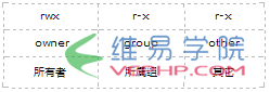 PHP实战：理清PHP在Linxu下执行时的文件权限方法