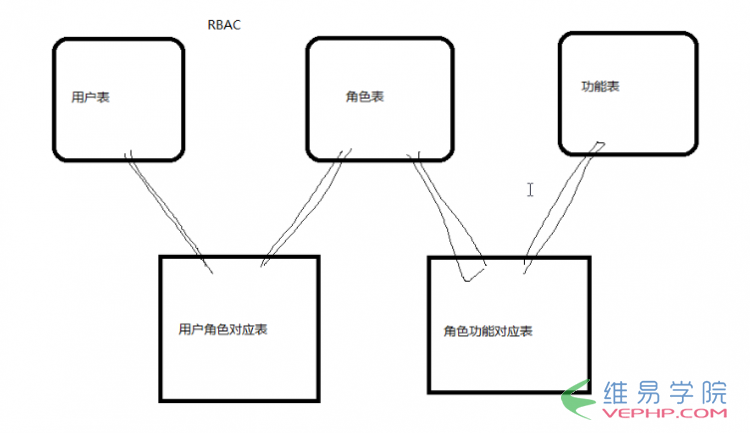 PHP实例：php 人员权限管理(RBAC)实例(推荐)