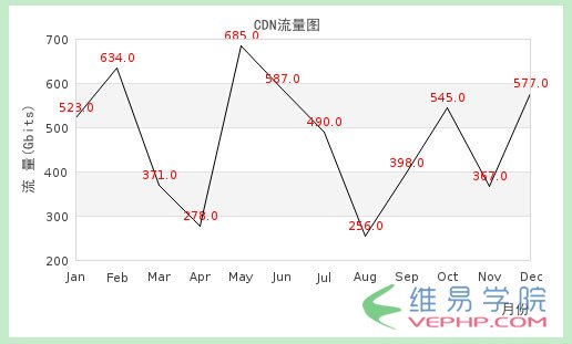 PHP实例：PHP jpgraph库的配置及生成统计图表:折线图、柱状图、饼状图