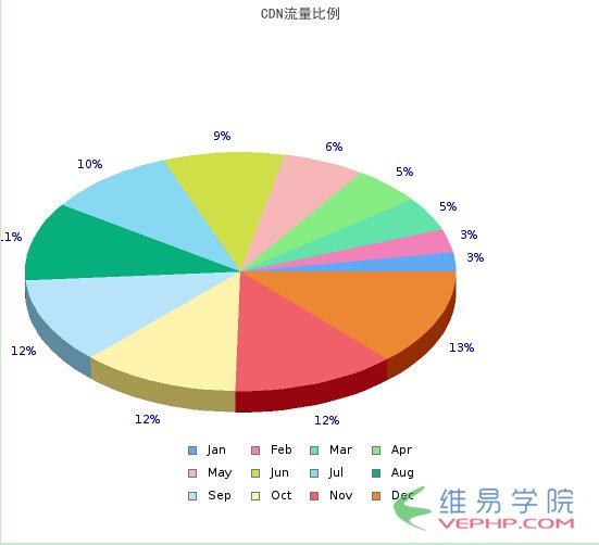 PHP实例：PHP jpgraph库的配置及生成统计图表:折线图、柱状图、饼状图