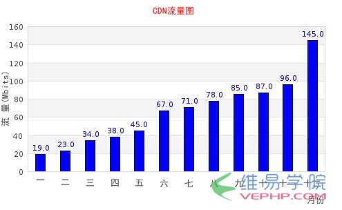 PHP实例：PHP jpgraph库的配置及生成统计图表:折线图、柱状图、饼状图