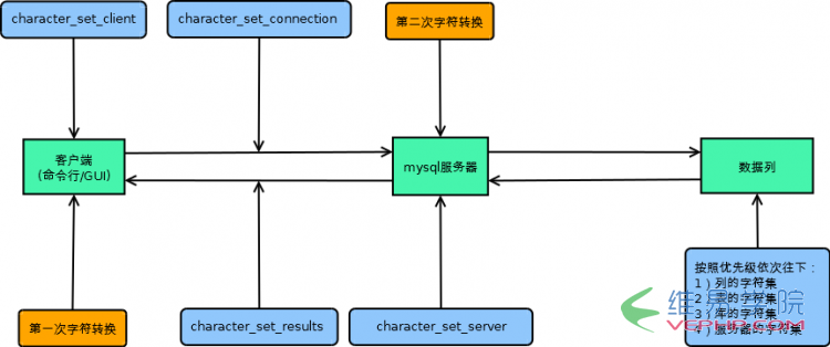 MYSQL教程MySQL乱码问题终极指南