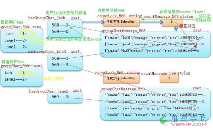 PHP教程：php中Redis的应用--消息传递