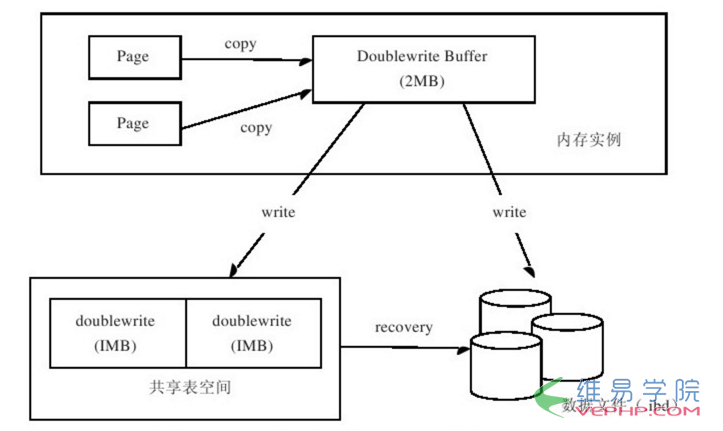 MYSQL数据库InnoDB的关键特性-插入缓存,两次写,自适应hash索引详解