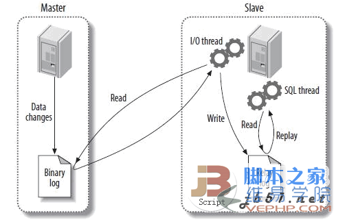 Mysql必读MySQL复制的概述、安装、故障、技巧、工具(火丁分享)