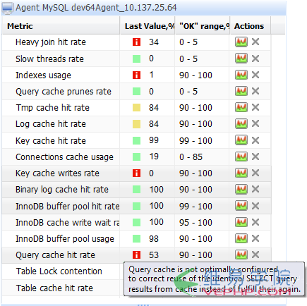 Mysql学习关于MySQL 优化的100个的建议