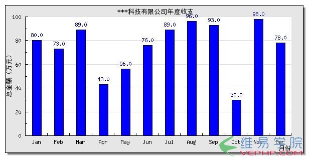 PHP编程：php使用Jpgraph创建柱状图展示年度收支表效果示例