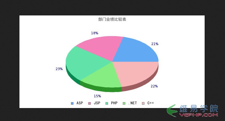 PHP教程：php使用Jpgraph创建3D饼形图效果示例