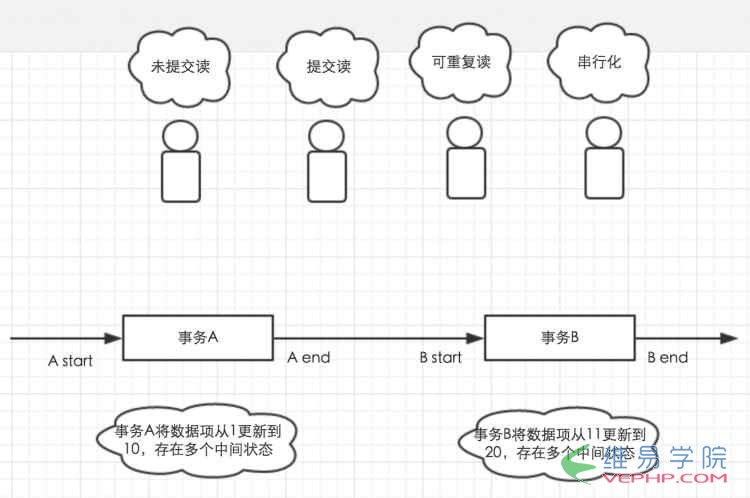 Mysql应用全面了解MySql中的事务