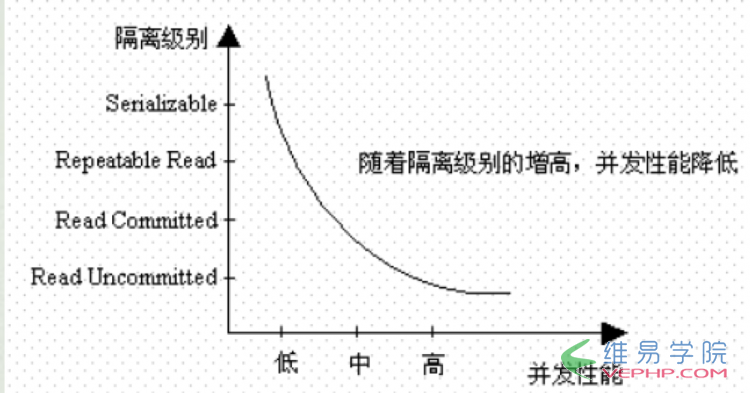 Mysql应用全面了解MySql中的事务