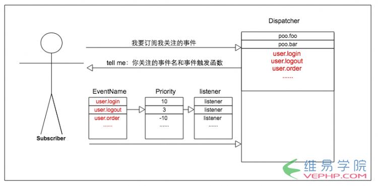 PHP编程：详解EventDispatcher事件分发组件