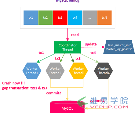 Mysql必读MySQL多线程复制遇到Error_code: 1872的解决方案