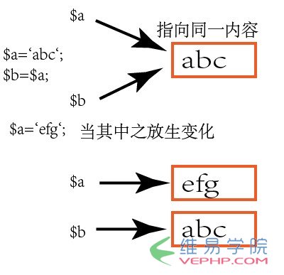 PHP教程：php中引用&的用法分析【变量引用,函数引用,对象引用】