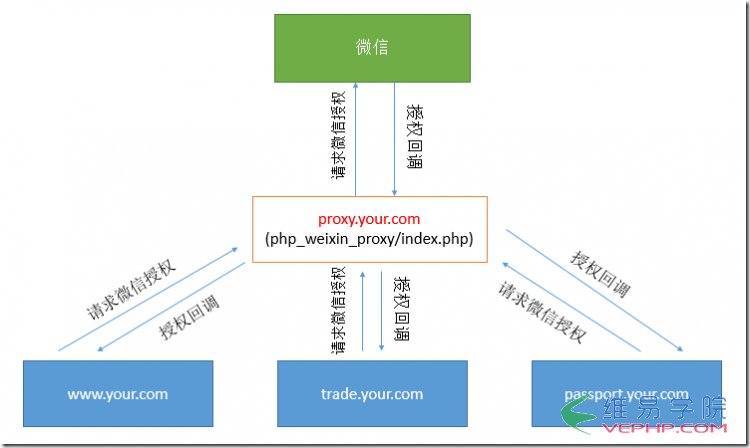 PHP学习：解决微信授权回调页面域名只能设置一个的问题