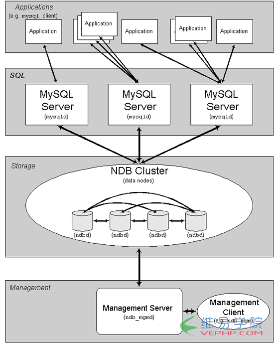 MYSQL数据库Windows Server 2003 下配置 MySQL 集群(Cluster)教程