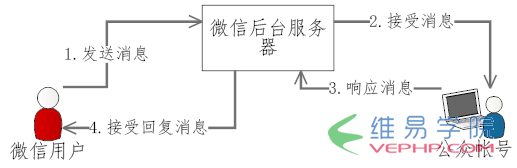 PHP教程：php微信公众平台开发（一） 配置接口