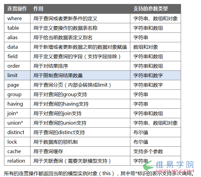 PHP编程：thinkPHP数据库增删改查操作方法实例详解