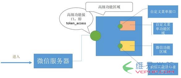 PHP编程：php微信高级接口调用方法（自定义菜单接口、客服接口、二维码）