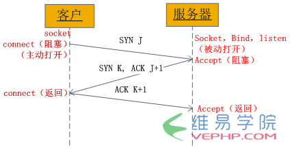 PHP编程：php的socket编程详解