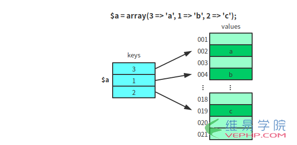 PHP教程：深入了解PHP中的Array数组和foreach