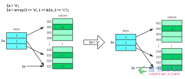 PHP教程：深入了解PHP中的Array数组和foreach