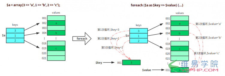 PHP教程：深入了解PHP中的Array数组和foreach