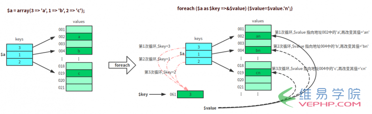 PHP教程：深入了解PHP中的Array数组和foreach