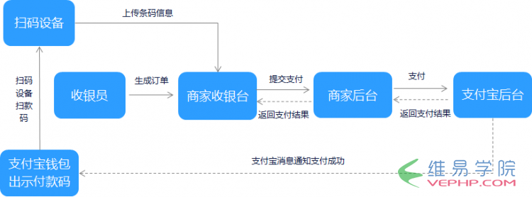 PHP实战：支付宝支付开发――当面付条码支付和扫码支付实例