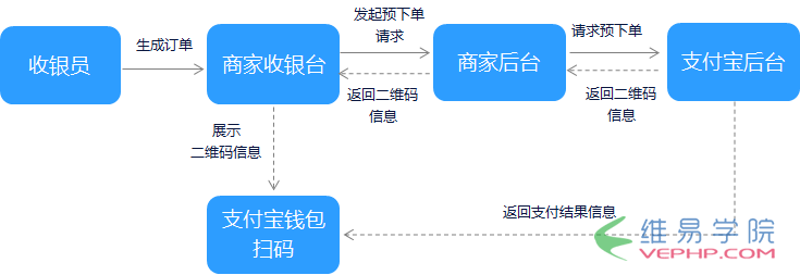 PHP实战：支付宝支付开发――当面付条码支付和扫码支付实例