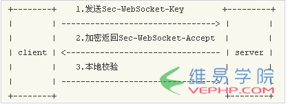 PHP学习：php基于websocket搭建简易聊天室实践