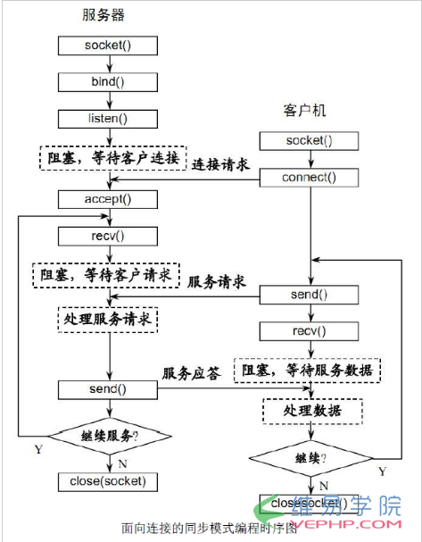 PHP学习：php基于websocket搭建简易聊天室实践