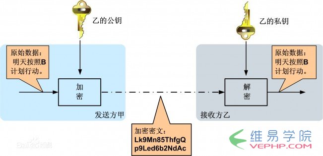 PHP应用：PHP中的多种加密技术及代码示例解析