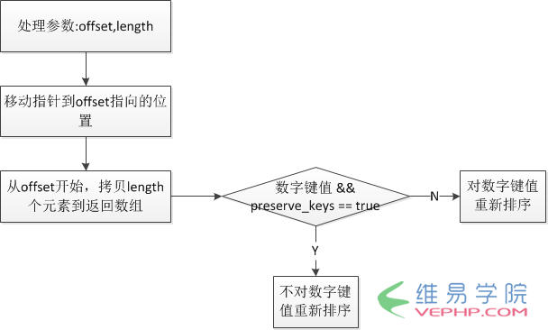 PHP编程：php中array_slice和array_splice函数解析