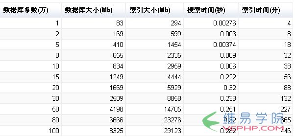 PHP学习：PHP在innodb引擎下快速代建全文搜索功能简明教程【基于xunsearch】