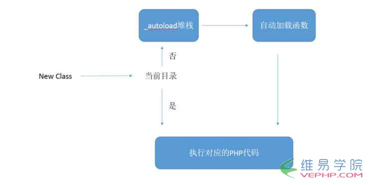 PHP编程：PHP面向对象自动加载机制原理与用法分析