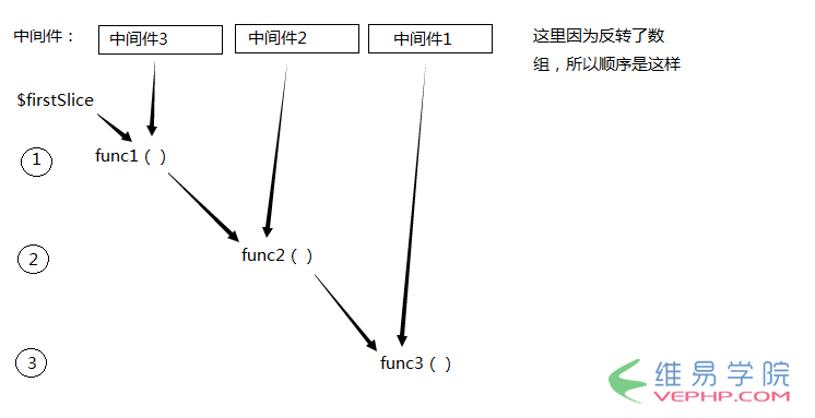 PHP教程：Laravel中间件实现原理详解