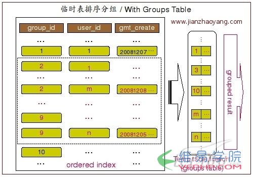 Mysql必读MySQL分组查询Group By实现原理详解